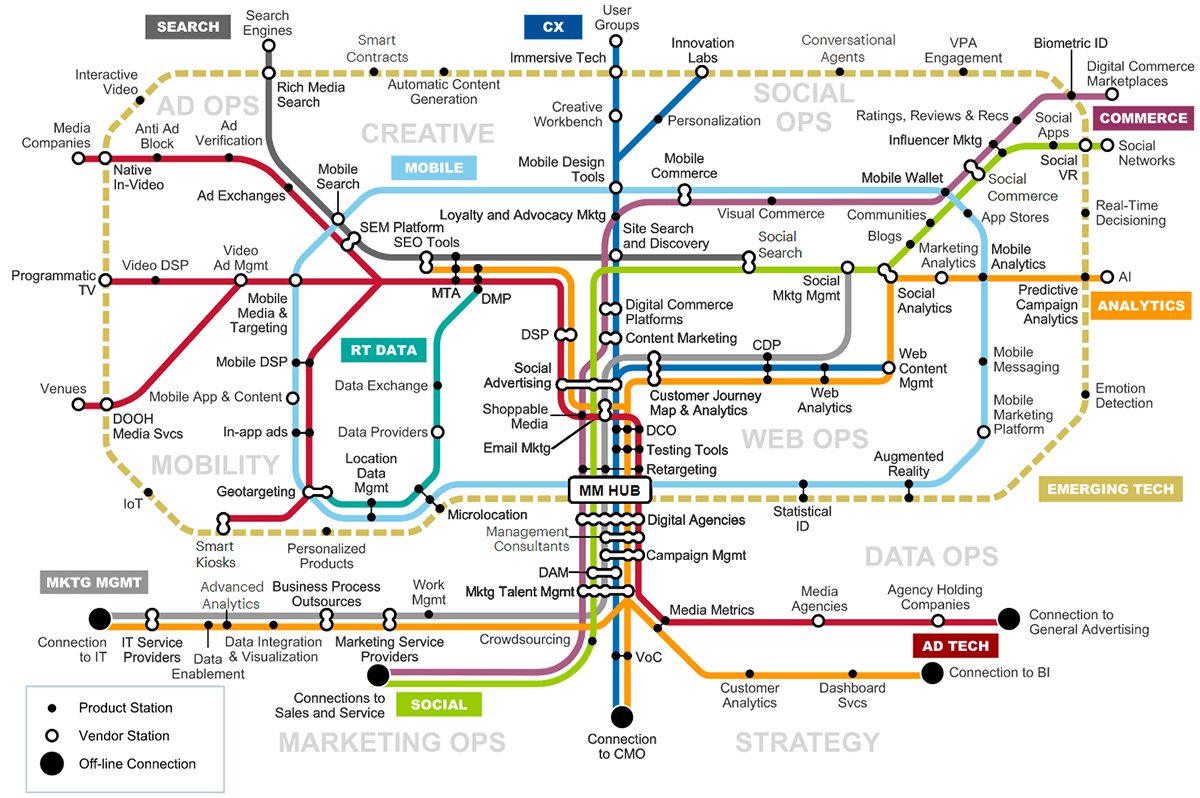 Mappa del Marketing Digitale di Gartner